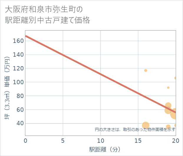 大阪府和泉市弥生町の徒歩距離別の中古戸建て坪単価