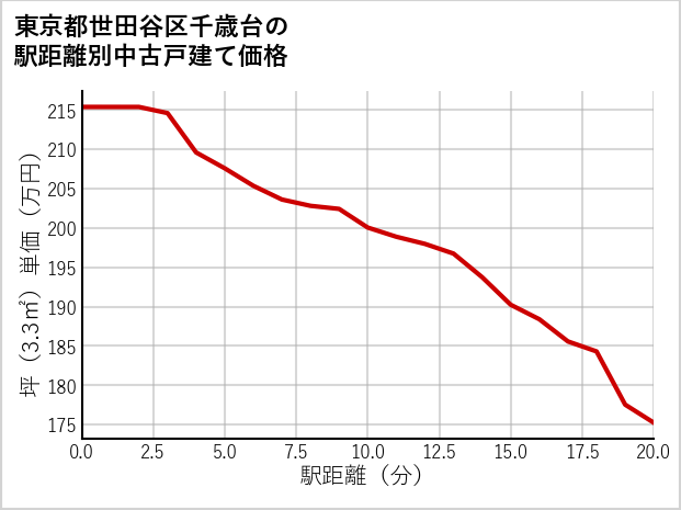 東京都世田谷区千歳台の徒歩距離別の中古戸建て坪単価