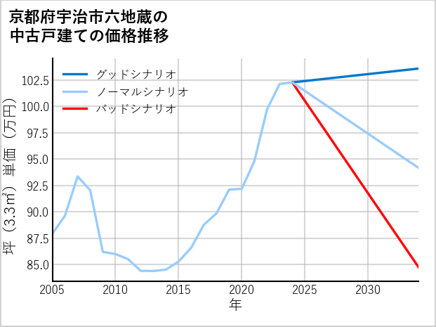 京都府宇治市六地蔵の中古戸建て価格推移