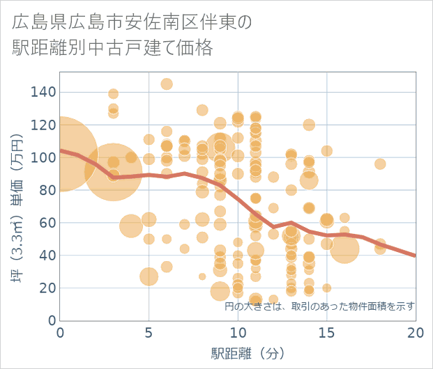 広島県広島市安佐南区伴東の徒歩距離別の中古戸建て坪単価