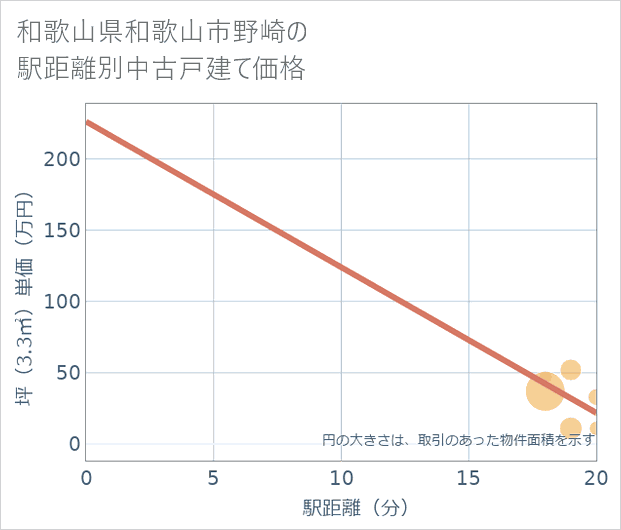 和歌山県和歌山市野崎の徒歩距離別の中古戸建て坪単価