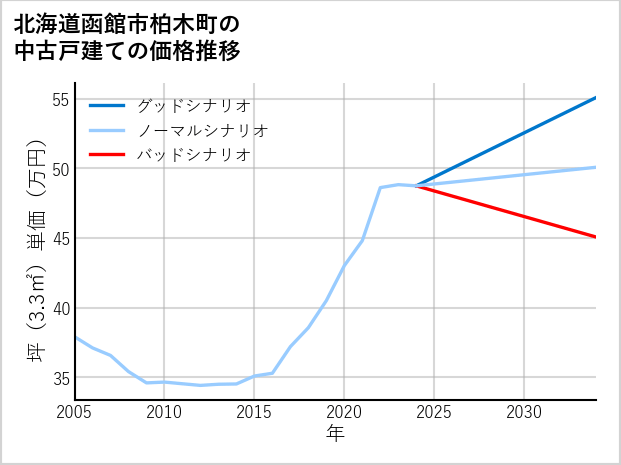北海道函館市柏木町の中古戸建て価格推移