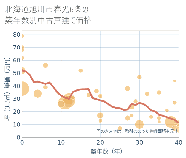 北海道旭川市春光6条の築年数別の中古戸建て坪単価