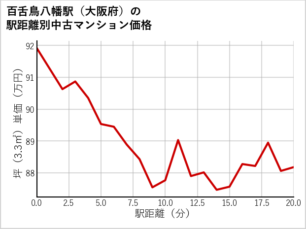 百舌鳥八幡駅（大阪府）の徒歩距離別の中古マンション坪単価