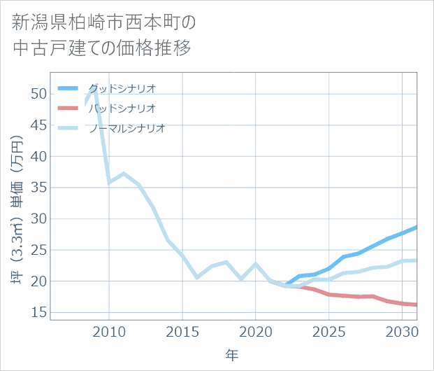 新潟県柏崎市西本町の中古戸建て価格推移