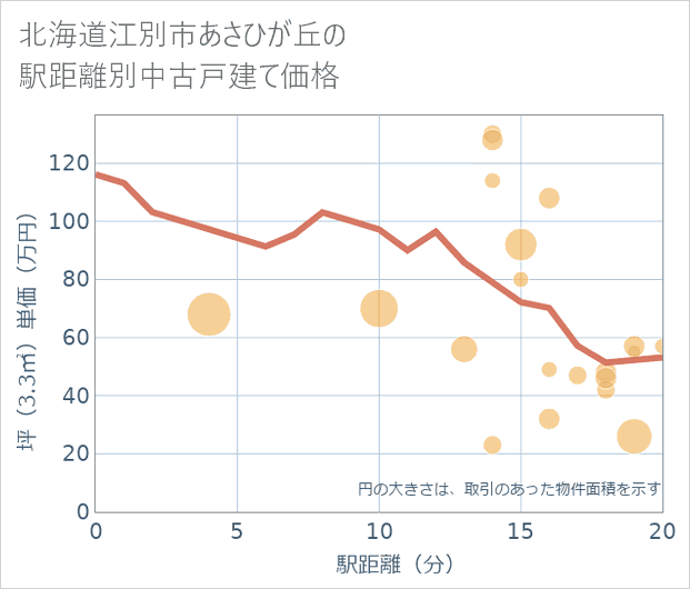 北海道江別市あさひが丘の徒歩距離別の中古戸建て坪単価