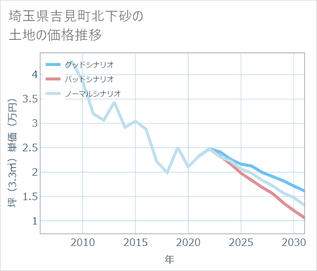 埼玉県吉見町北下砂の土地価格推移