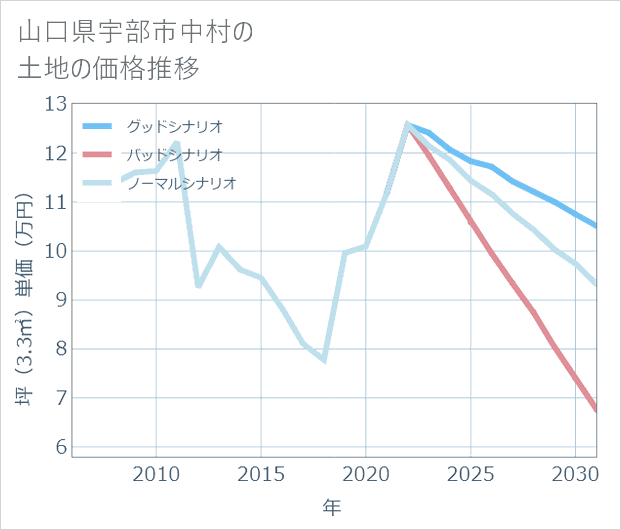 山口県宇部市中村の土地価格推移
