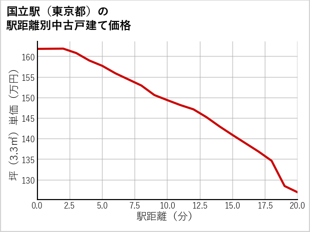 国立駅（東京都）の徒歩距離別の中古戸建て坪単価