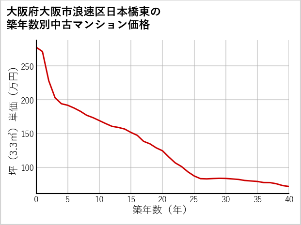 大阪府大阪市浪速区日本橋東の築年数別の中古マンション坪単価