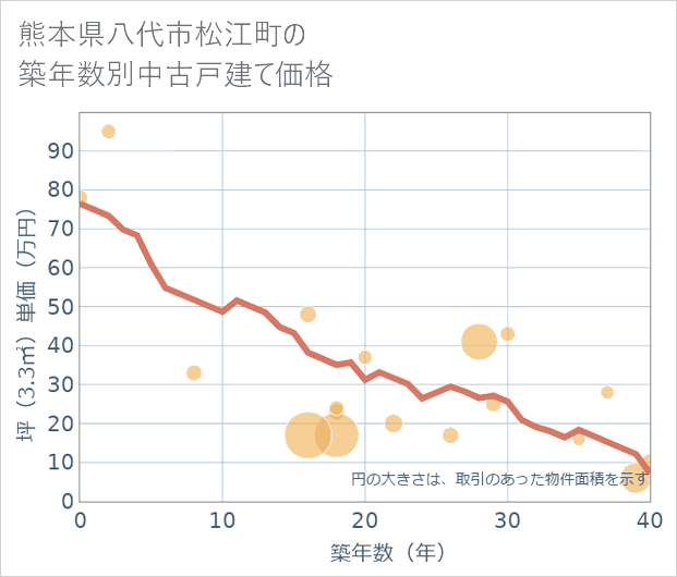 熊本県八代市松江町の築年数別の中古戸建て坪単価
