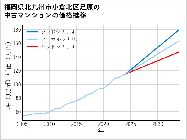 福岡県北九州市小倉北区足原の中古マンション価格推移
