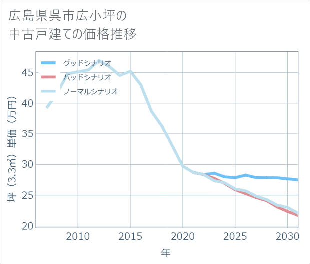 広島県呉市広小坪の中古戸建て価格推移