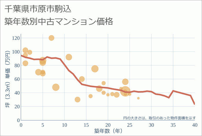 千葉県市原市駒込の築年数別の中古マンション坪単価