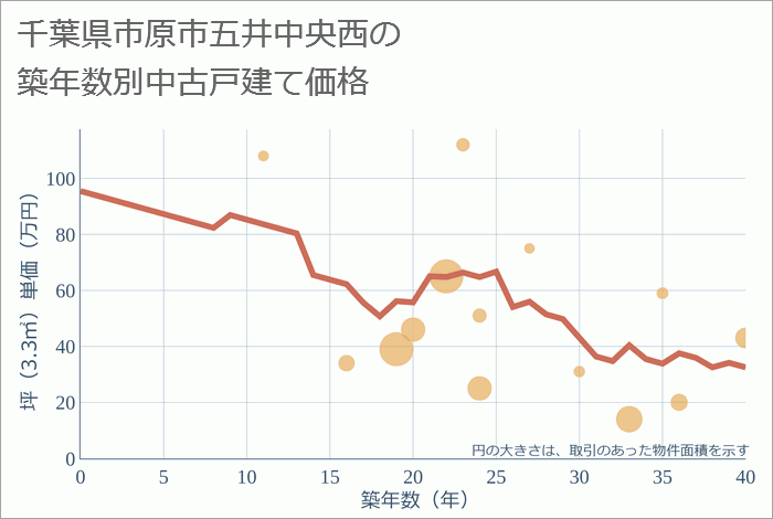 千葉県市原市五井中央西の築年数別の中古戸建て坪単価