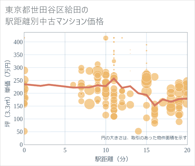 東京都世田谷区給田の徒歩距離別の中古マンション坪単価