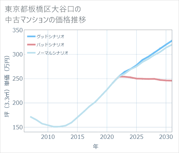 東京都板橋区大谷口の中古マンション価格推移