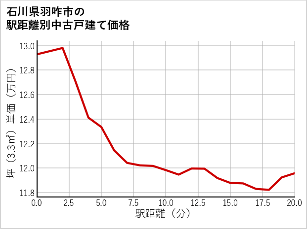 石川県羽咋市の徒歩距離別の中古戸建て坪単価