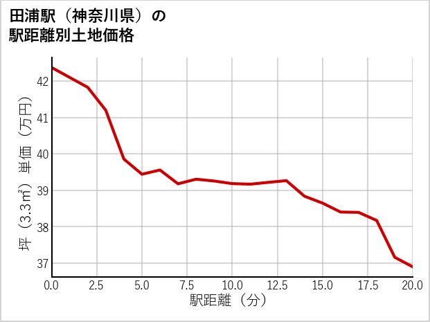 田浦駅（神奈川県）の徒歩距離別の土地坪単価