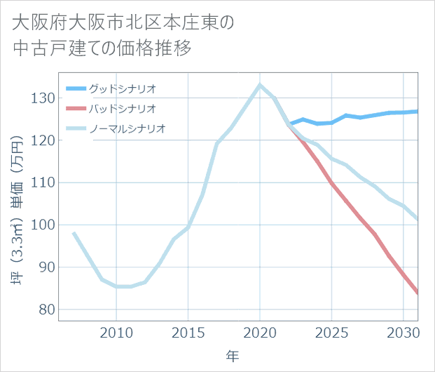 大阪府大阪市北区本庄東の中古戸建て価格推移