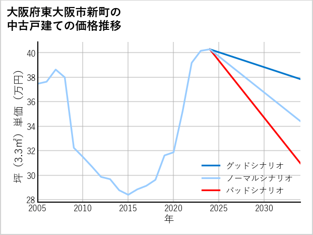 大阪府東大阪市新町の中古戸建て価格推移
