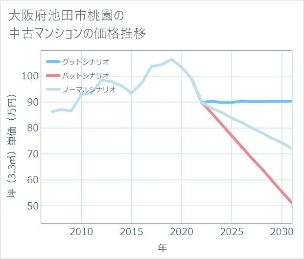 大阪府池田市桃園の中古マンション価格推移