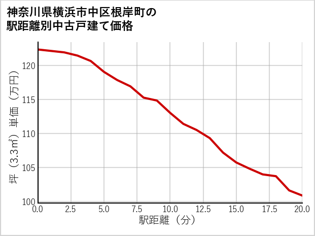 神奈川県横浜市中区根岸町の徒歩距離別の中古戸建て坪単価