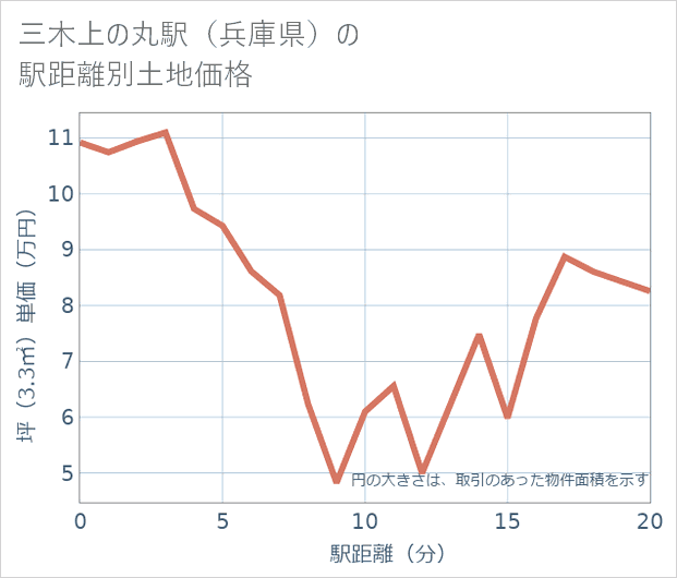 三木上の丸駅(兵庫県)の徒歩距離別の土地坪単価