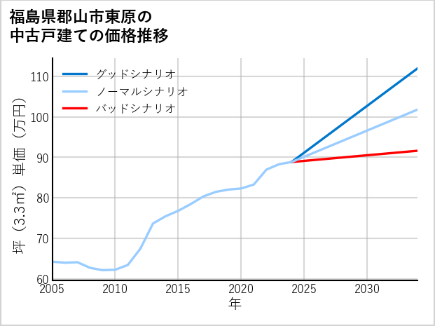 福島県郡山市東原の中古戸建て価格推移