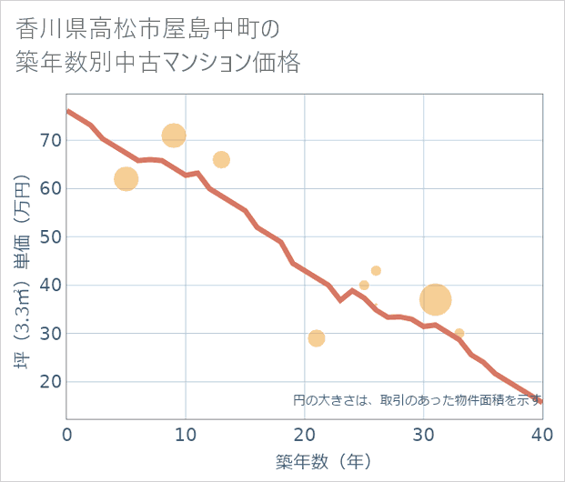 香川県高松市屋島中町の築年数別の中古マンション坪単価