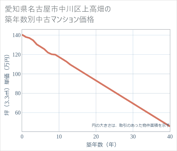 愛知県名古屋市中川区上高畑の築年数別の中古マンション坪単価
