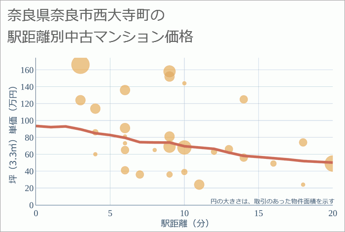 奈良県奈良市西大寺町の徒歩距離別の中古マンション坪単価