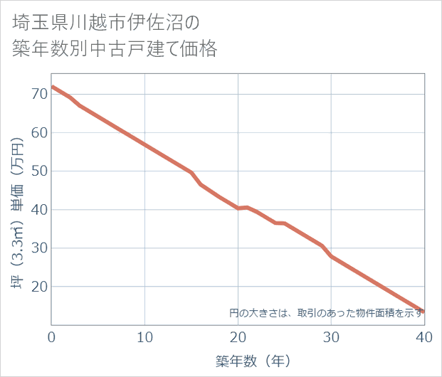 埼玉県川越市伊佐沼の築年数別の中古戸建て坪単価