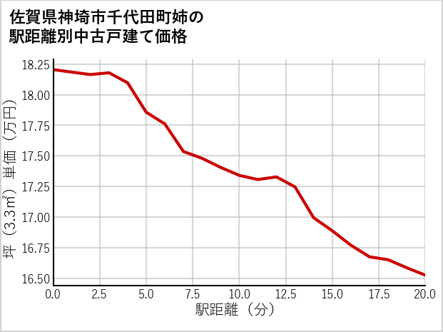 佐賀県神埼市千代田町姉の徒歩距離別の中古戸建て坪単価