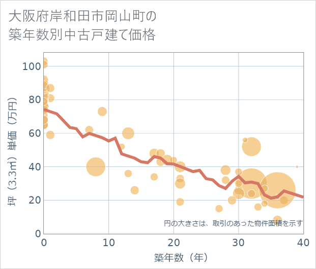 大阪府岸和田市岡山町の築年数別の中古戸建て坪単価