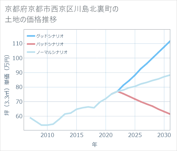 京都府京都市西京区川島北裏町の土地価格推移