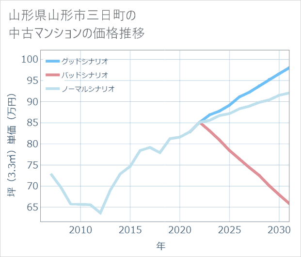 山形県山形市三日町の中古マンション価格推移