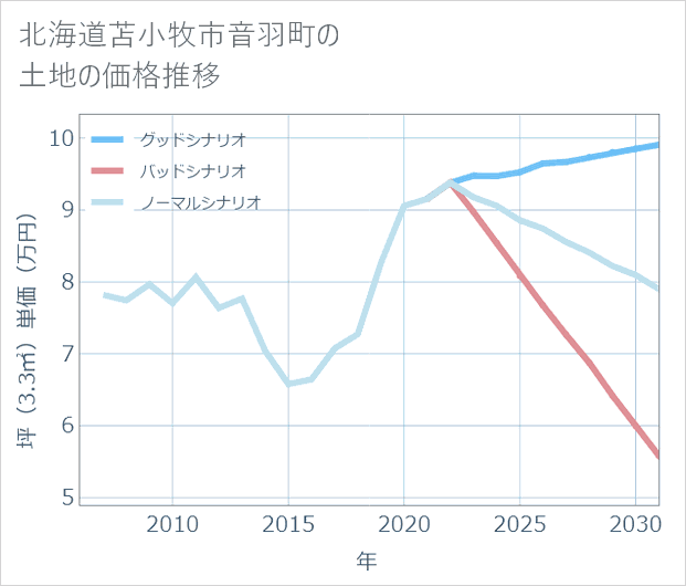 北海道苫小牧市音羽町の土地価格推移