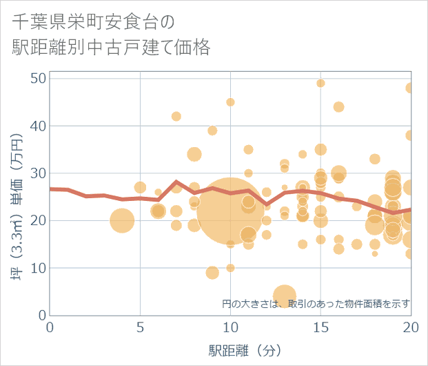 千葉県栄町安食台の徒歩距離別の中古戸建て坪単価