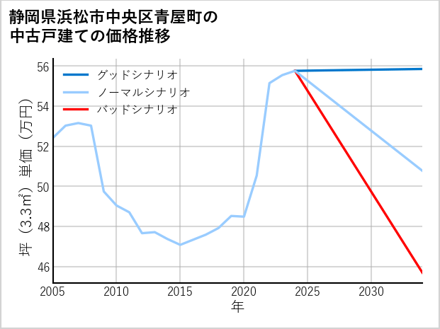 静岡県浜松市中央区青屋町の中古戸建て価格推移