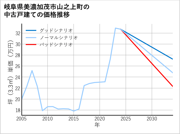 岐阜県美濃加茂市山之上町の中古戸建て価格推移