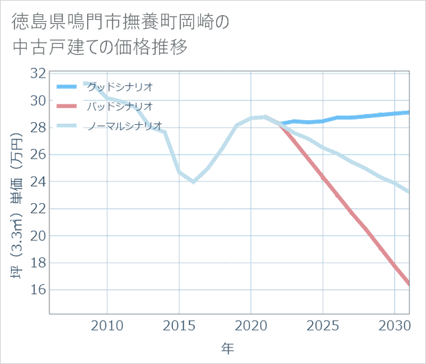 徳島県鳴門市撫養町岡崎の中古戸建て価格推移