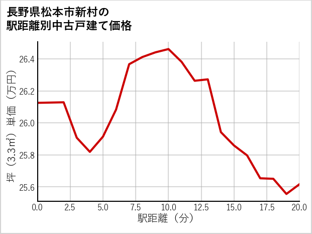長野県松本市新村の徒歩距離別の中古戸建て坪単価