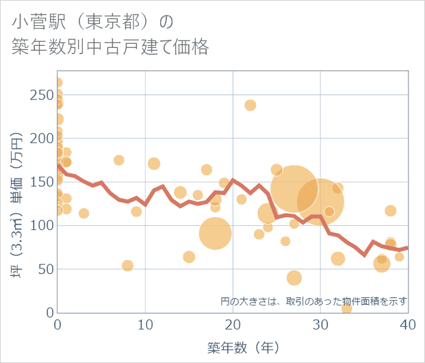 小菅駅(東京都)の築年数別の中古戸建て坪単価