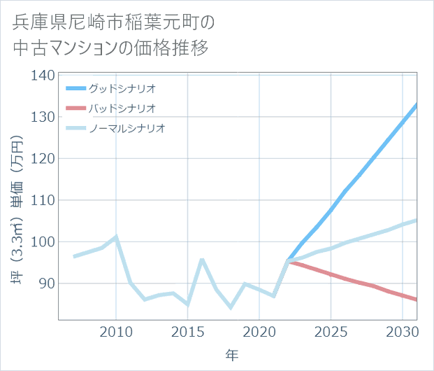 兵庫県尼崎市稲葉元町の中古マンション価格推移