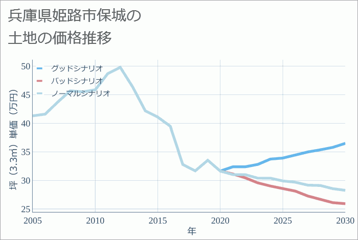 兵庫県姫路市保城の土地価格推移