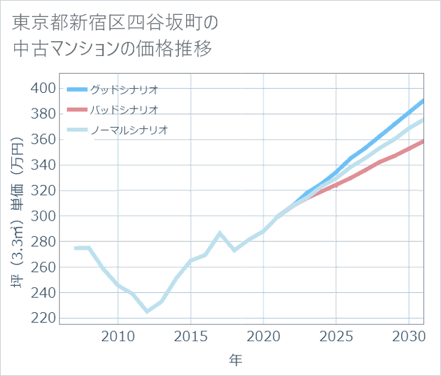 東京都新宿区四谷坂町の中古マンション価格推移
