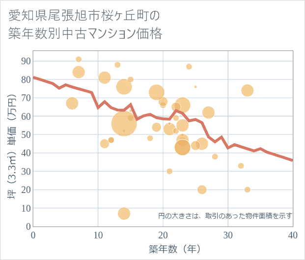 愛知県尾張旭市桜ケ丘町の築年数別の中古マンション坪単価