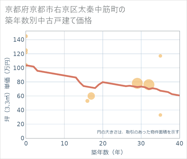 京都府京都市右京区太秦中筋町の築年数別の中古戸建て坪単価