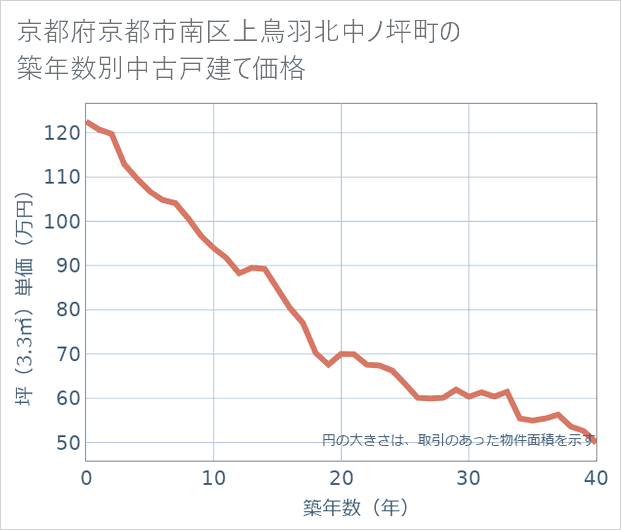 京都府京都市南区上鳥羽北中ノ坪町の築年数別の中古戸建て坪単価